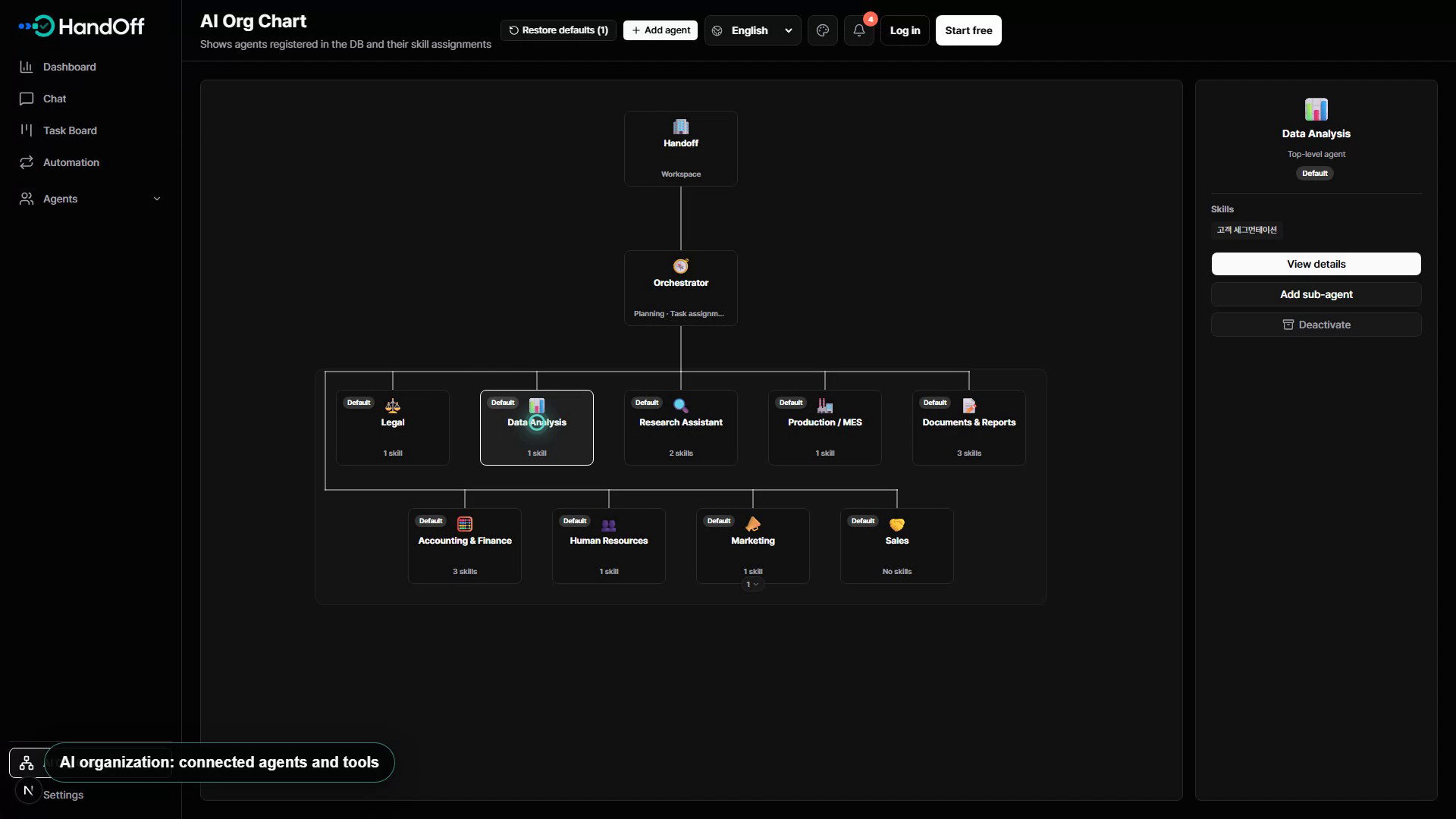 HandOff agent organization chart