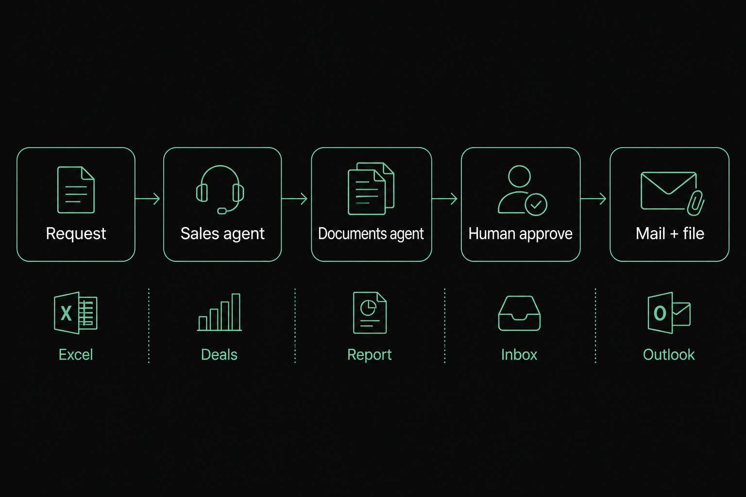 Daily sales flow from request through Sales totals, a documents report, approval, and mail