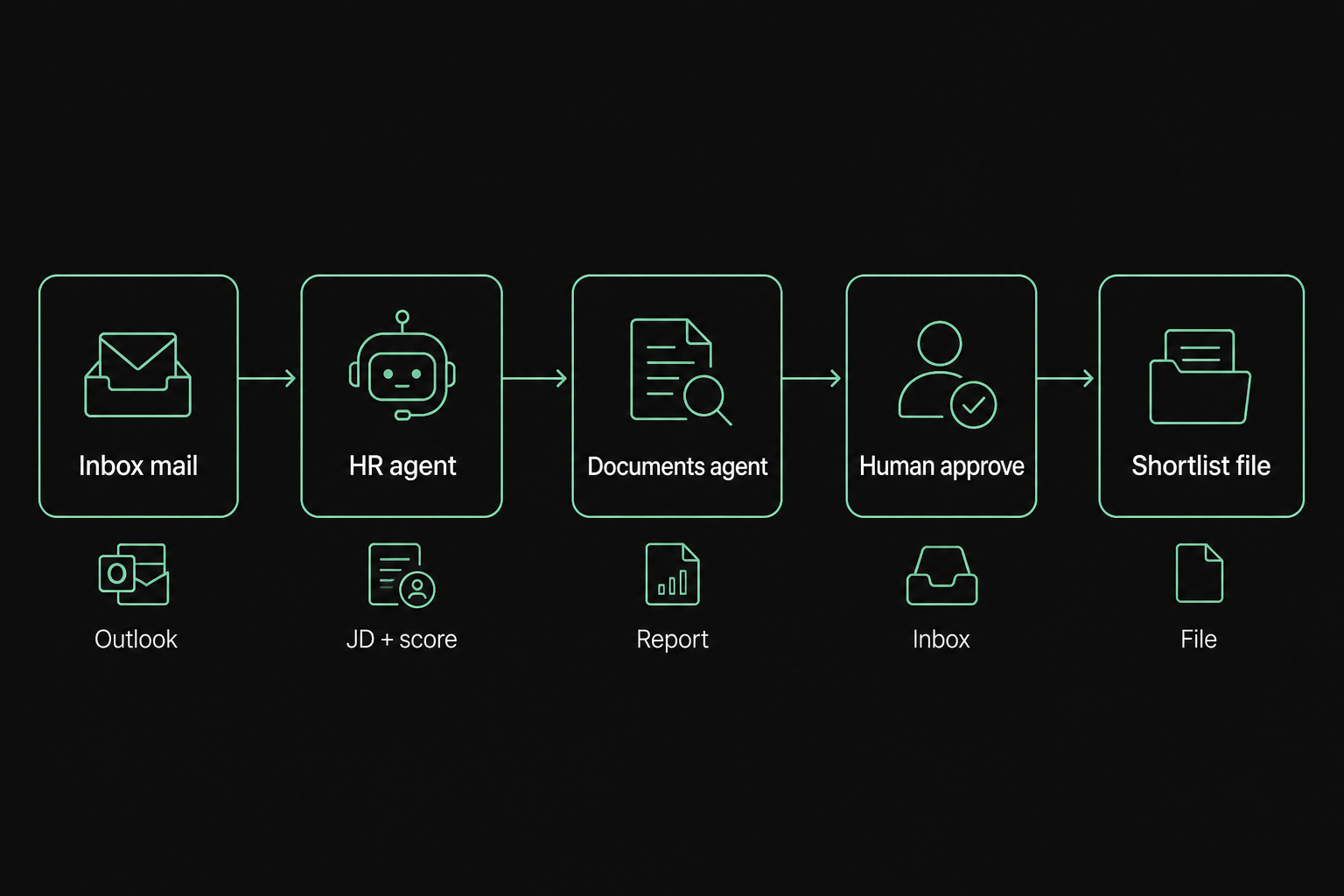 Recruiting flow from inbox mail through HR scoring, a documents report, and approval