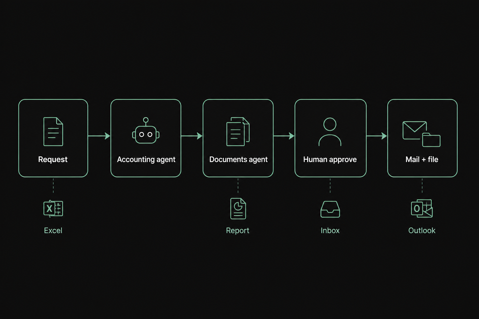 Weekly settlement flow from request through accounting, documents, approval, and mail